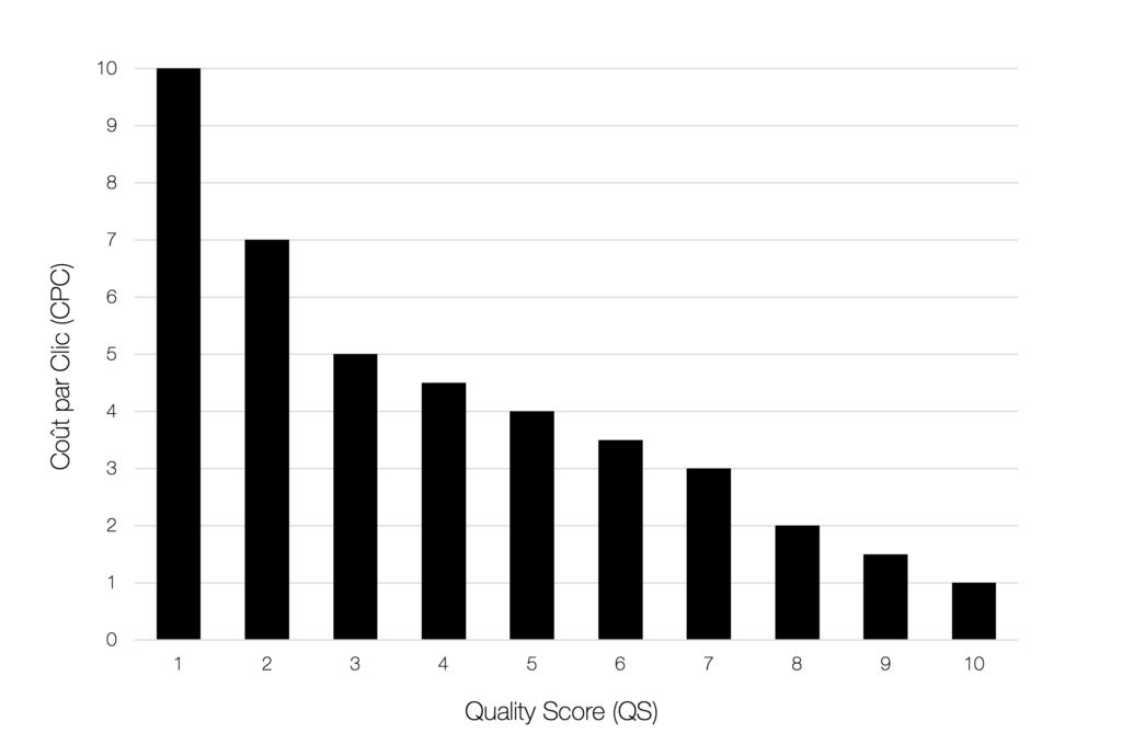 Relation entre Quality Score et CPC